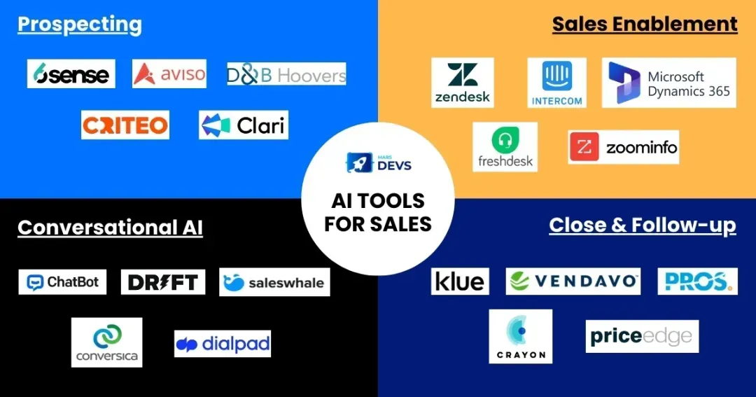 The Future of Sales: How AI-Powered Software Can Supercharge Your Sales Pipeline?